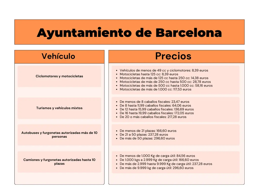 Tabla de precios del impuesto de circulación de los vehículos según el ayuntamiento de Barcelona