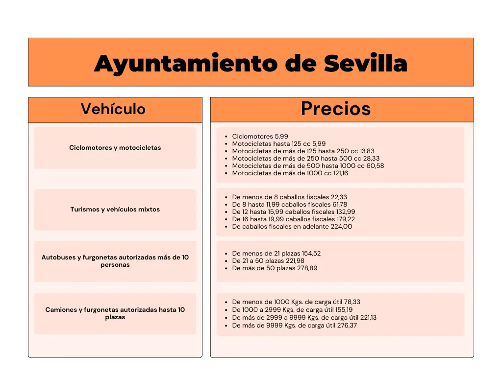 Tabla de precios del impuesto de circulación de los vehículos según el ayuntamiento de Sevilla
